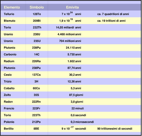 Tabella emivita sostanze radioattive