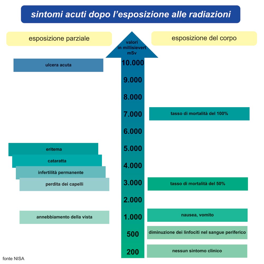 sintomi-radiazion